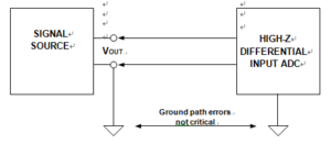 A High-Impedance Differential Input ADC Also Allows High Transmission Accuracy Between Source and Load