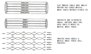 Mutual Inductance and Coupling Within Signal Cabling