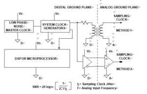 Sampling Clock Distribution from ON Board diagnotis PCB Cloning