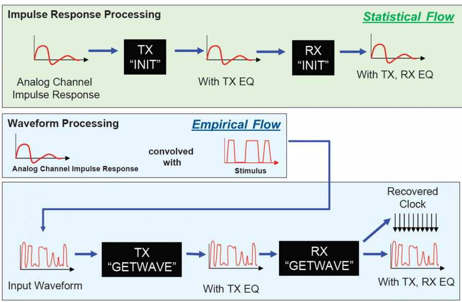 IBIS (Input/output Buffer Information Specification) Model