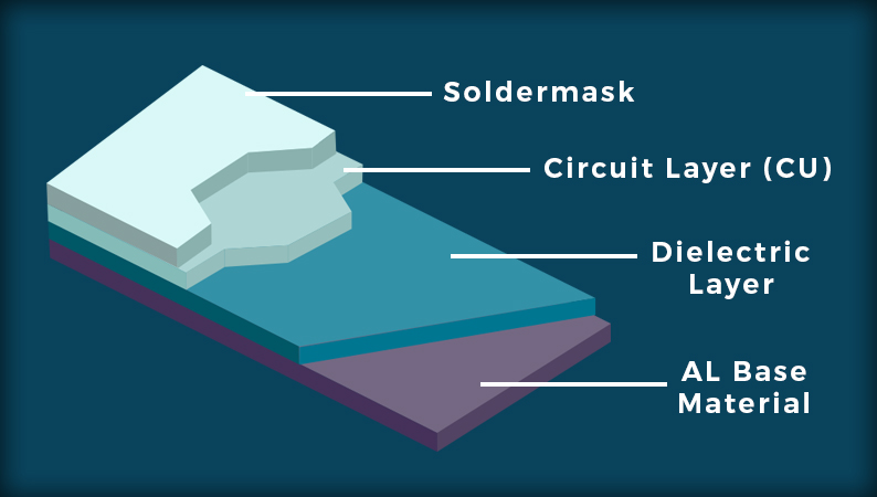 Why We Need Dielectric Layer in the Printed Circuit Board Structure