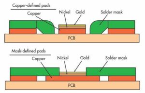 The precise technology required by electronic products and the strict requirements of environmental and safety adaptability have promoted considerable progress in PCB Circuit Board Electroplating Practice
