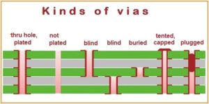 Through Hole in the PCB Board Layout Reverse Design is playing an critical role, from a design point of view, a via is mainly composed of two parts,