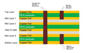 There is no copper foil on the surface of PP. It is composed of semi-solid resin and glass fiber, which is softer than Core. It forms the so-called wetting layer, which is mainly used as filling in PCB to bond the core board