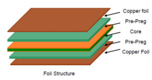 PC Board Composition Components contains two important ITEMs: Core and PP (Prepreg, semi-solid sheet). Both surfaces of the Core are covered with copper foil, which is used as a conductive layer,