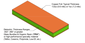 Printed Circuit Board Raw Material plays an important role for its electricity performance stability and reliability for electronic device and appliance, which is also has great impact on the process of reverse engineering PCB board;